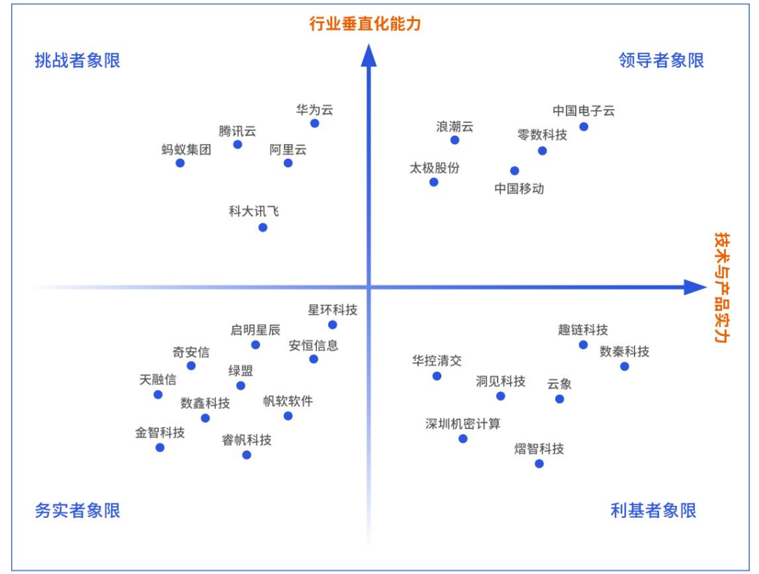 领导者象限